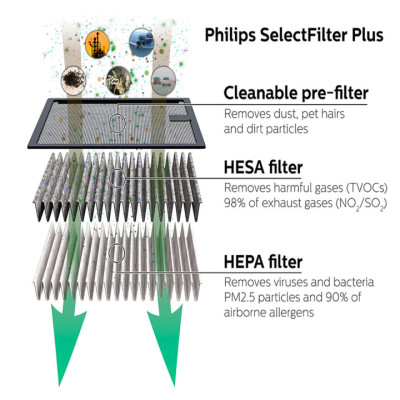 HÀNG CHÍNH HÃNG - Máy khử mùi, lọc không khí trên xe ô tô Philips GP5301