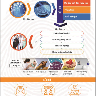 Sinh Trắc Vân Tay Gen Talents – Combo Gia đình 3 – 4 Bài Báo Cáo Đầy Đủ 4 Module – Tặng Bảo Hiểm Tai Nạn PRU-BẢO VỆ 24/7 Cho Cả Gia Đình