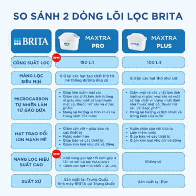 Hộp 2 Lõi lọc BRITA MAXTRA PRO (300L)