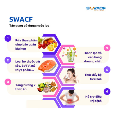 Lõi lọc nước uống trực tiếp SWACF 10L | CWF, tốc độ lọc 2 - 4 lít/giờ, giữ khoáng thiết yếu - Công nghệ Mỹ