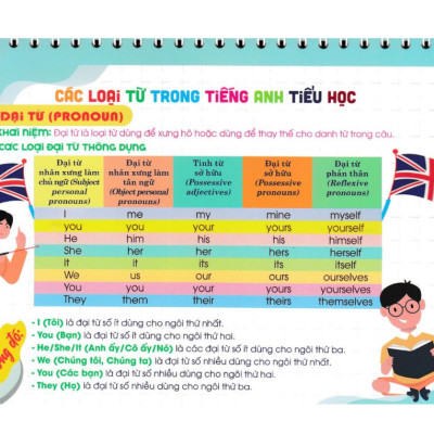 Sách - Kiến Thức Cần Nhớ Môn Tiếng Anh Tiểu Học (Dùng Chung Các Bộ SGK Hiện Hành) (HA)