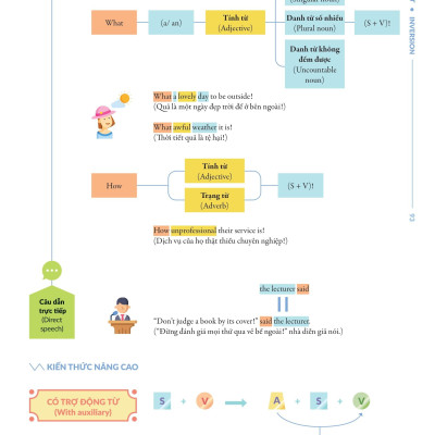 Chinh Phúc Toàn Diện Ngữ Pháp Tiếng Anh Bằng Infographic - Tập 2
