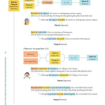 Chinh Phúc Toàn Diện Ngữ Pháp Tiếng Anh Bằng Infographic - Tập 2