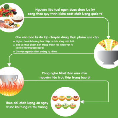 Thùng 30 Gói Cháo Tươi Sài Gòn Food Cá Hồi Đậu Hà Lan 240G