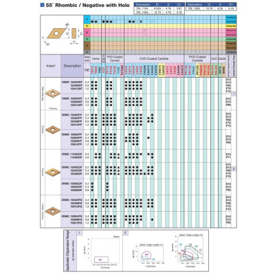 Mảnh dao tiện ngoài phủ CVD Kyocera Model DNMG150404PQ CA525