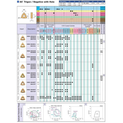 Mảnh dao tiện ngoài phủ CVD Kyocera Model WNMG080412PQ CA025P